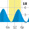 Fishing Creek entrance tide chart for Thursday, January 18, 2024