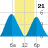 Fishing Creek entrance tide chart for Sunday, January 21, 2024