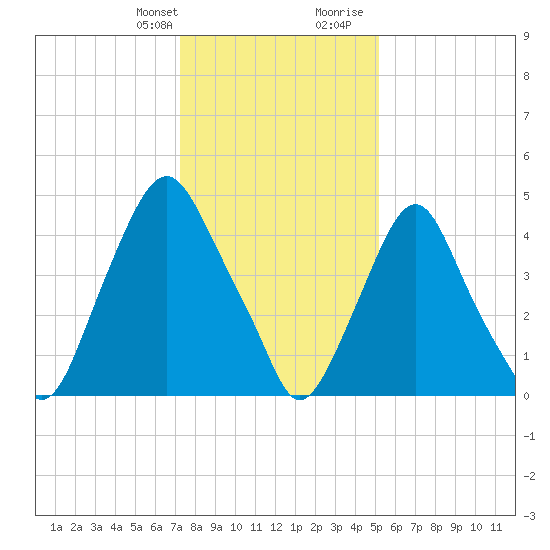 Fishing Creek entrance tide chart for Monday, January 22, 2024