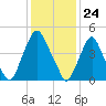 Fishing Creek entrance tide chart for Wednesday, January 24, 2024