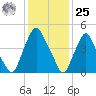 Fishing Creek entrance tide chart for Thursday, January 25, 2024