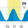 Fishing Creek entrance tide chart for Monday, January 29, 2024