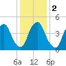 Fishing Creek entrance tide chart for Tuesday, January 2, 2024