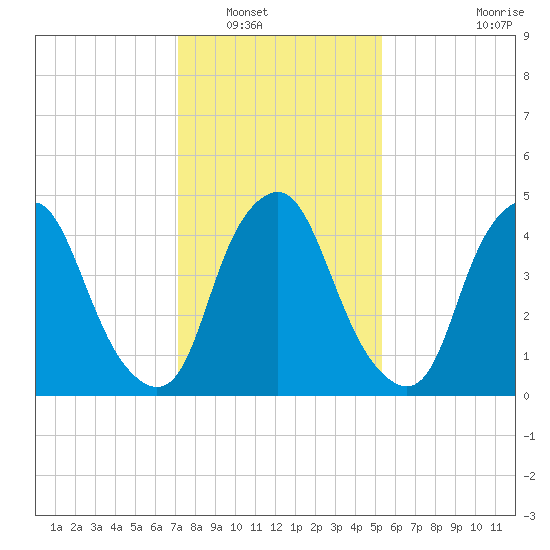 Fishing Creek entrance tide chart for Tuesday, January 30, 2024