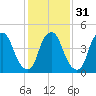 Fishing Creek entrance tide chart for Wednesday, January 31, 2024