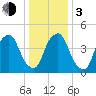Fishing Creek entrance tide chart for Wednesday, January 3, 2024