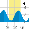 Fishing Creek entrance tide chart for Thursday, January 4, 2024