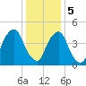 Fishing Creek entrance tide chart for Friday, January 5, 2024
