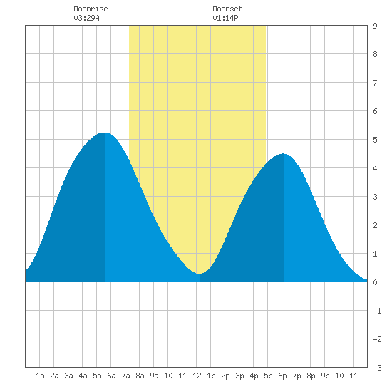 Fishing Creek entrance tide chart for Sunday, January 7, 2024