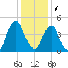 Fishing Creek entrance tide chart for Sunday, January 7, 2024