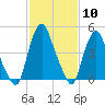Fishing Creek entrance tide chart for Saturday, February 10, 2024