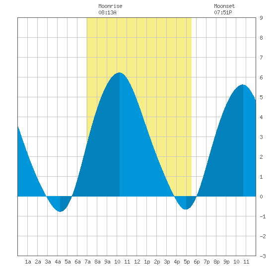Fishing Creek entrance tide chart for Sunday, February 11, 2024