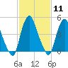Fishing Creek entrance tide chart for Sunday, February 11, 2024