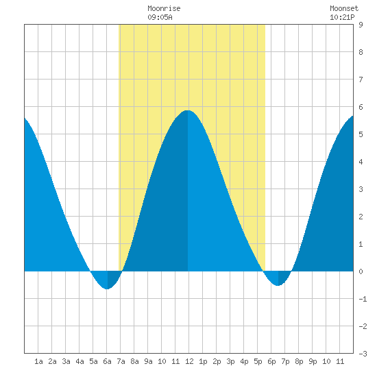 Fishing Creek entrance tide chart for Tuesday, February 13, 2024