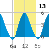 Fishing Creek entrance tide chart for Tuesday, February 13, 2024