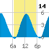 Fishing Creek entrance tide chart for Wednesday, February 14, 2024