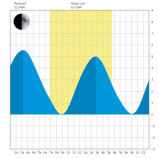 Fishing Creek entrance tide chart for Friday, February 16, 2024