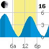 Fishing Creek entrance tide chart for Friday, February 16, 2024