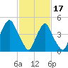 Fishing Creek entrance tide chart for Saturday, February 17, 2024