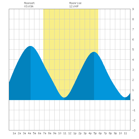 Fishing Creek entrance tide chart for Sunday, February 18, 2024