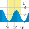 Fishing Creek entrance tide chart for Thursday, February 1, 2024