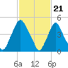 Fishing Creek entrance tide chart for Wednesday, February 21, 2024