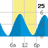Fishing Creek entrance tide chart for Sunday, February 25, 2024