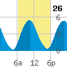 Fishing Creek entrance tide chart for Monday, February 26, 2024