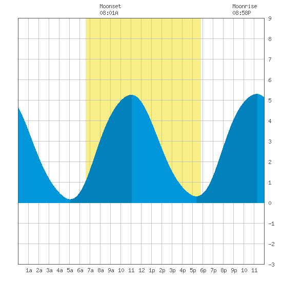 Fishing Creek entrance tide chart for Tuesday, February 27, 2024