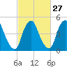 Fishing Creek entrance tide chart for Tuesday, February 27, 2024
