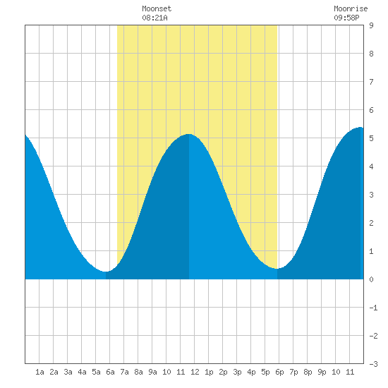 Fishing Creek entrance tide chart for Wednesday, February 28, 2024