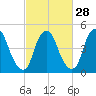 Fishing Creek entrance tide chart for Wednesday, February 28, 2024