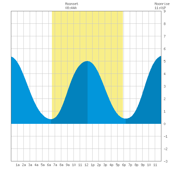 Fishing Creek entrance tide chart for Thursday, February 29, 2024