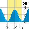 Fishing Creek entrance tide chart for Thursday, February 29, 2024
