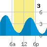 Fishing Creek entrance tide chart for Saturday, February 3, 2024