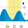 Fishing Creek entrance tide chart for Sunday, February 4, 2024