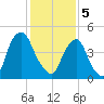 Fishing Creek entrance tide chart for Monday, February 5, 2024