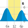 Fishing Creek entrance tide chart for Tuesday, February 6, 2024