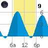 Fishing Creek entrance tide chart for Friday, February 9, 2024