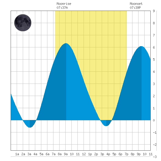Fishing Creek entrance tide chart for Sunday, March 10, 2024