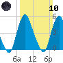 Fishing Creek entrance tide chart for Sunday, March 10, 2024