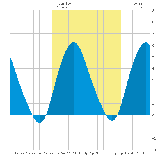 Fishing Creek entrance tide chart for Monday, March 11, 2024