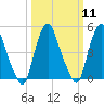 Fishing Creek entrance tide chart for Monday, March 11, 2024