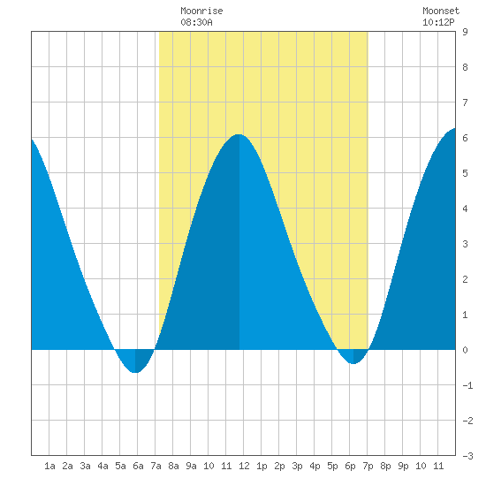 Fishing Creek entrance tide chart for Tuesday, March 12, 2024