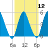 Fishing Creek entrance tide chart for Tuesday, March 12, 2024