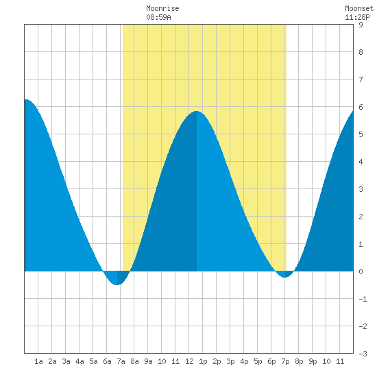 Fishing Creek entrance tide chart for Wednesday, March 13, 2024