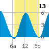 Fishing Creek entrance tide chart for Wednesday, March 13, 2024