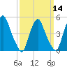 Fishing Creek entrance tide chart for Thursday, March 14, 2024