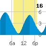 Fishing Creek entrance tide chart for Saturday, March 16, 2024