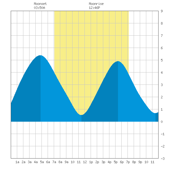 Fishing Creek entrance tide chart for Monday, March 18, 2024